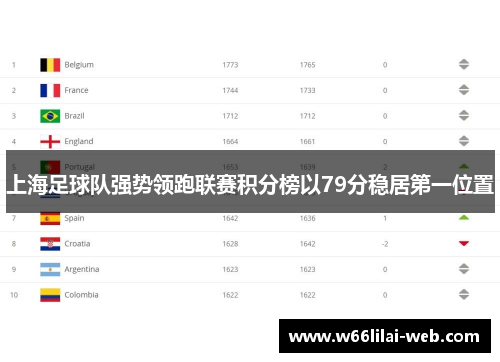 上海足球队强势领跑联赛积分榜以79分稳居第一位置